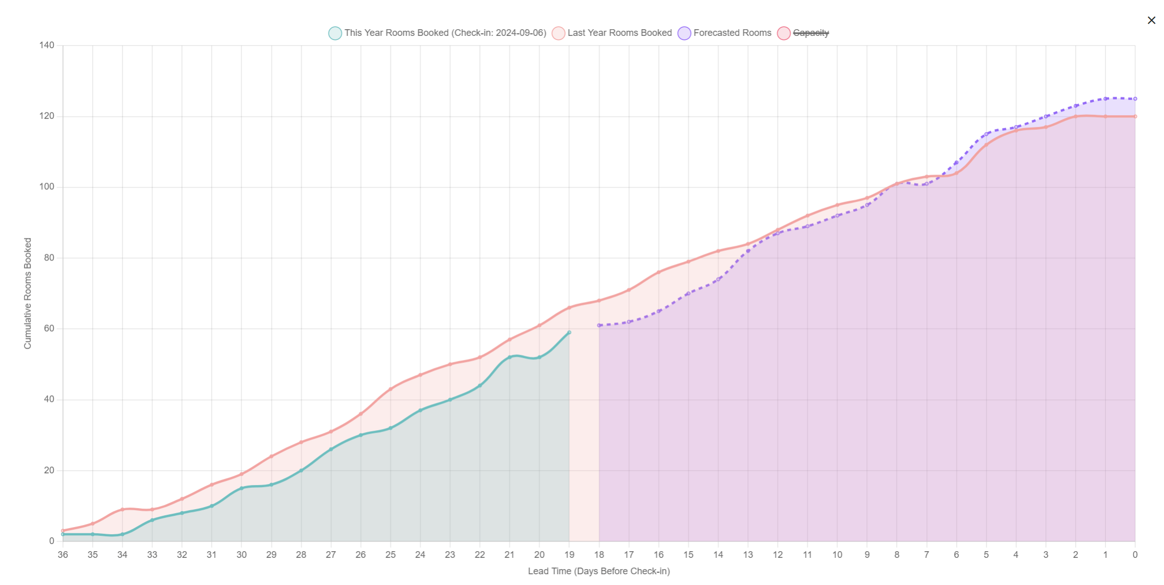 Booking Curve Analysis