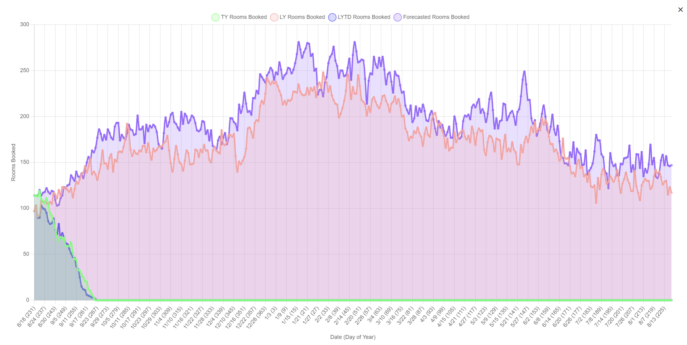 Forward Demand Forecasting