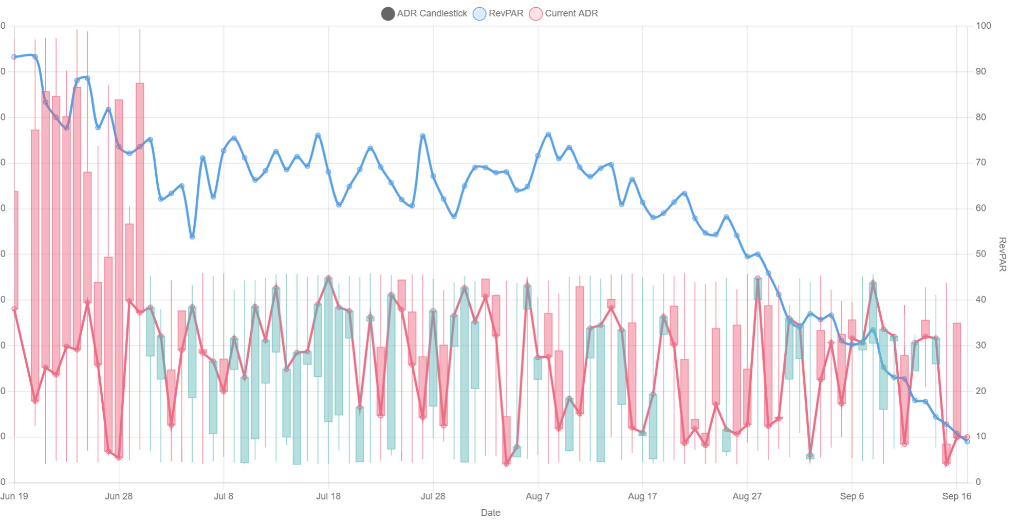 Price Elasticity Analysis