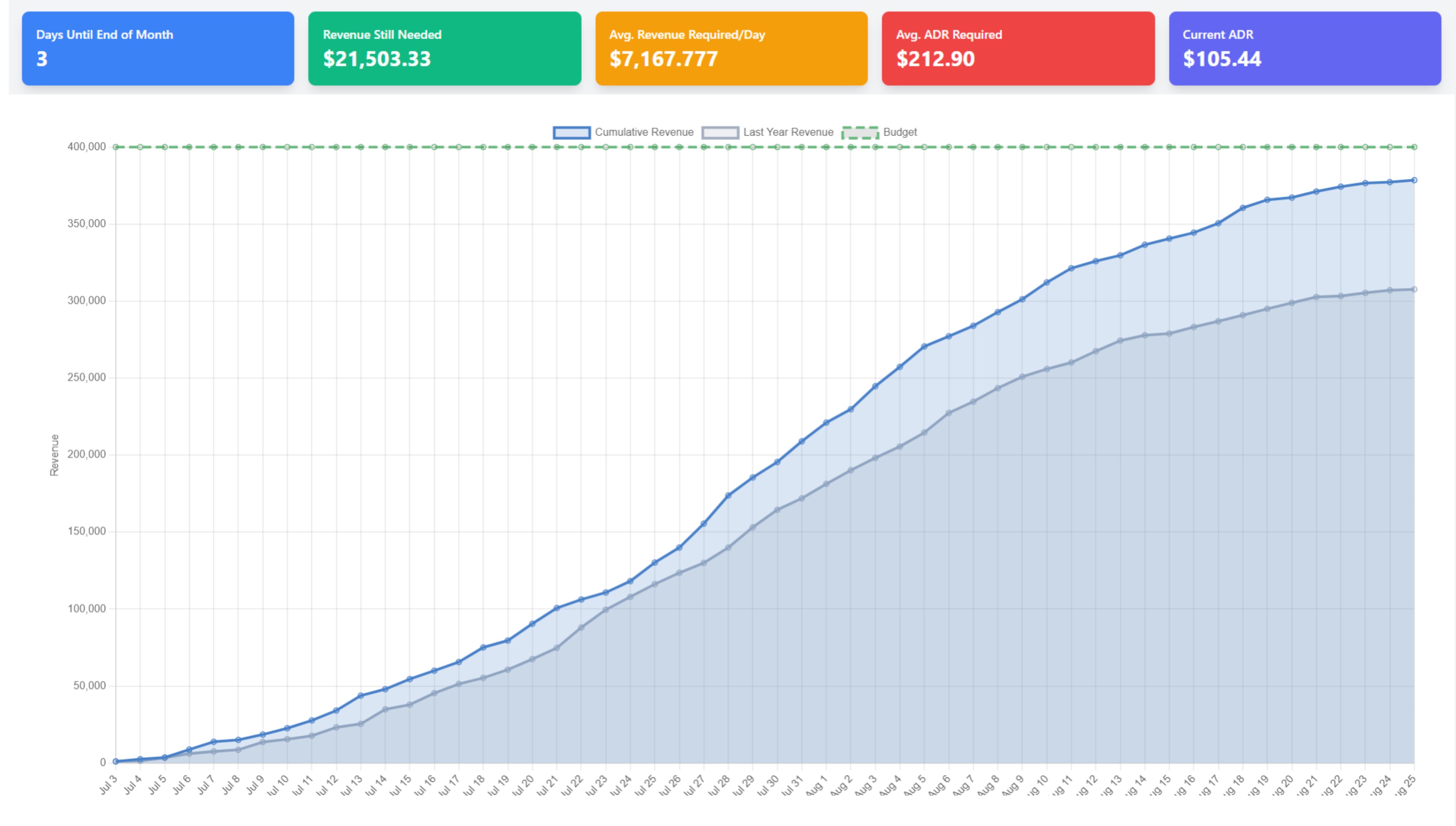 Revenue Curve Analysis